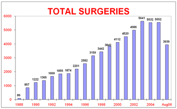 Best Hospital, Recognised Hospital, Top Hospital, Private Hospital